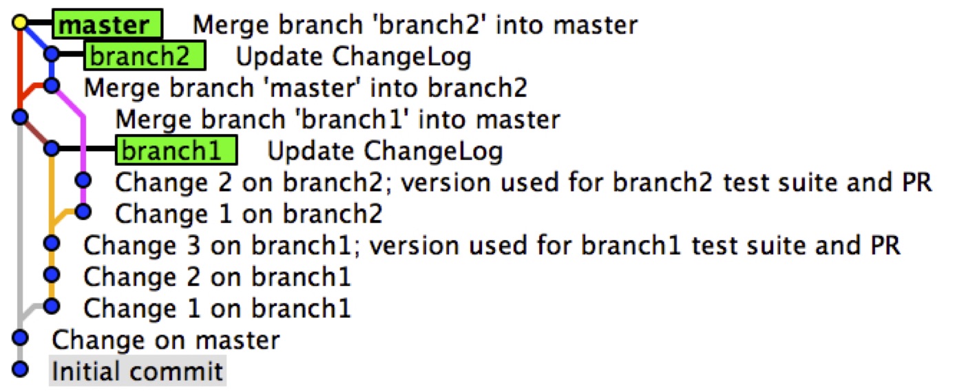 Branch off branch simplified workflow