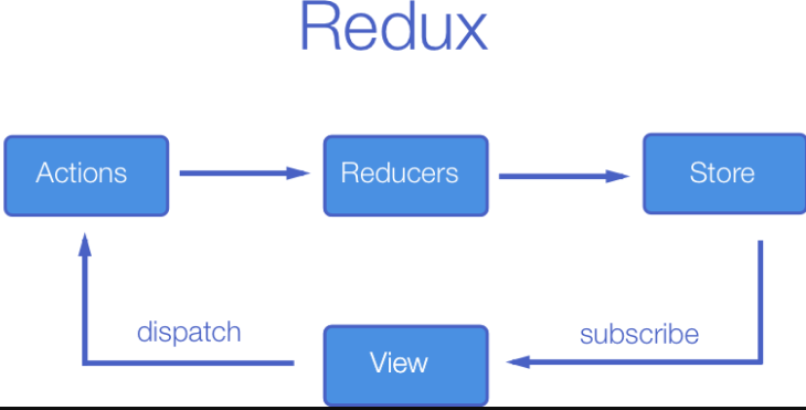 Redux architecture