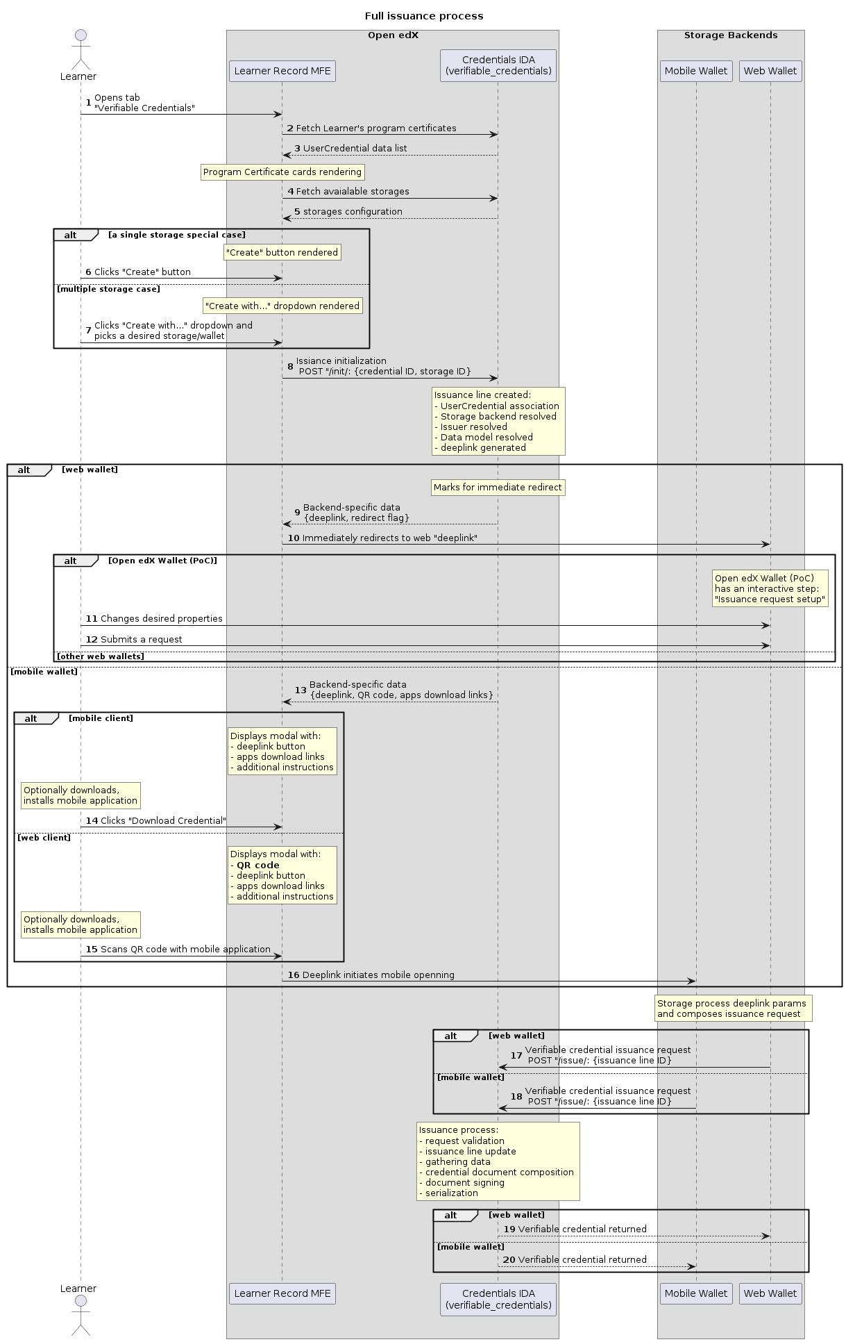 vc-issuance-sequence