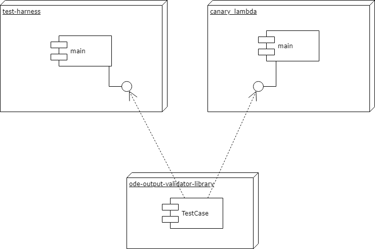 Test Modules Architecture